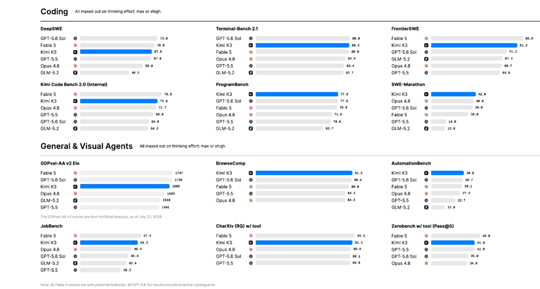 Kimi benchmark charts comparing Kimi K3 with leading AI models across coding, knowledge work, automation, browsing and visual tasks