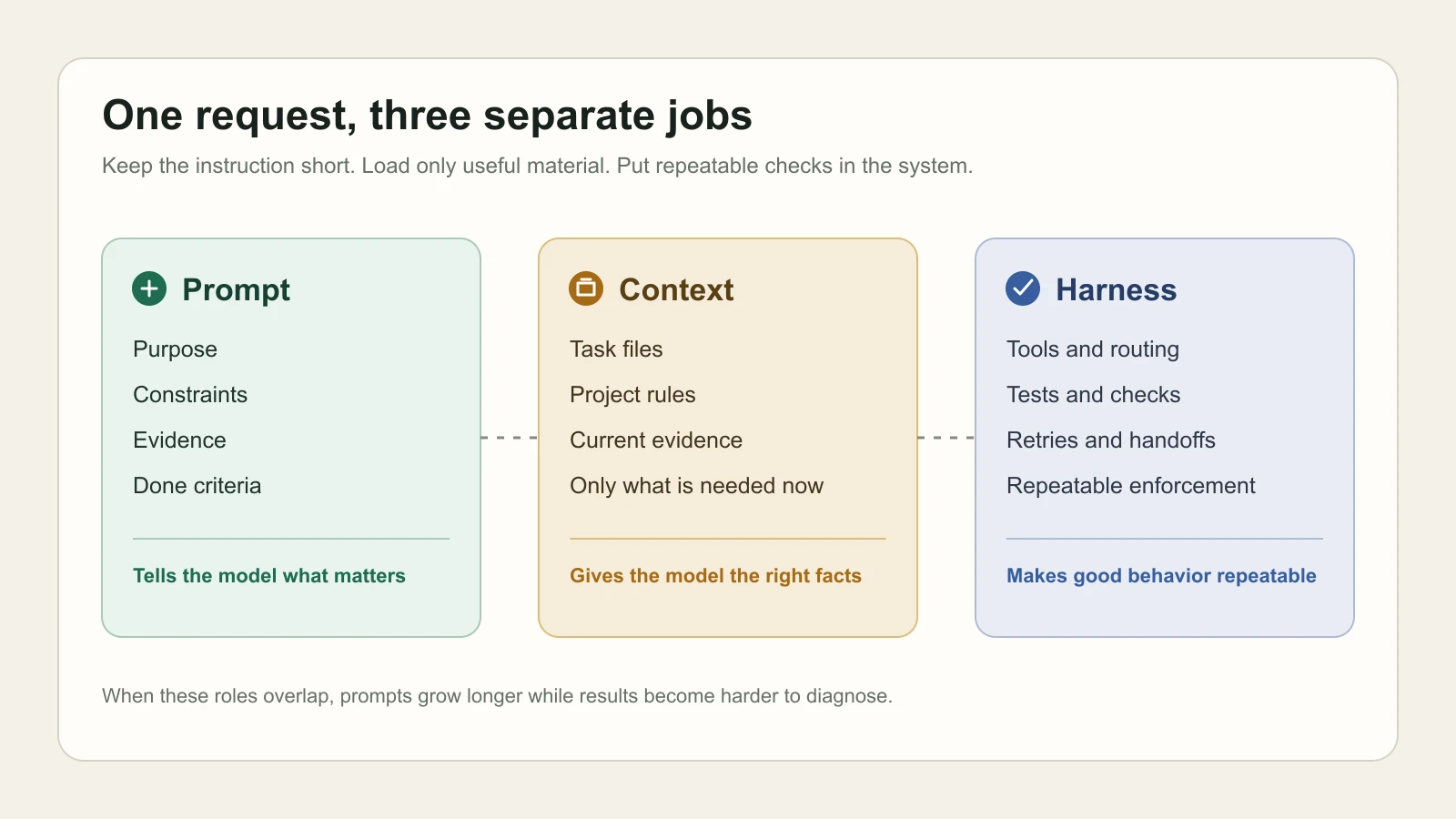 Diagrama que separa Prompt, Contexto y Harness